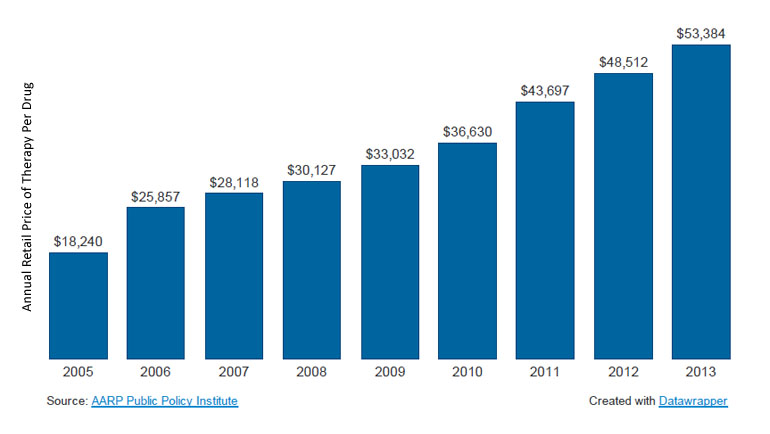 Specialty Drug Prices Grew Substantially Between 2005 and 2013 ...