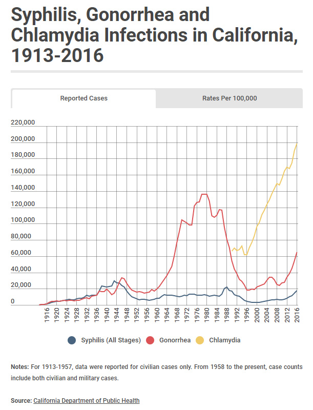 STDs Reach All-Time High - California Healthline