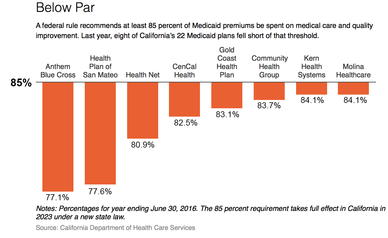 Enriched By The Poor California Health Insurers Make Billions Through