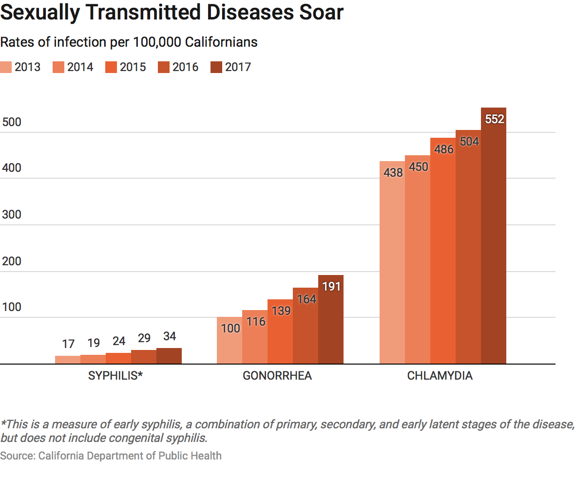 California s Deadly STD Epidemic Sets Record California Healthline