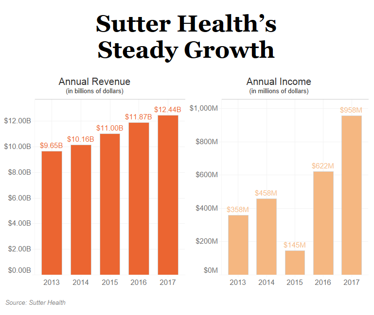 sutter health er visit cost