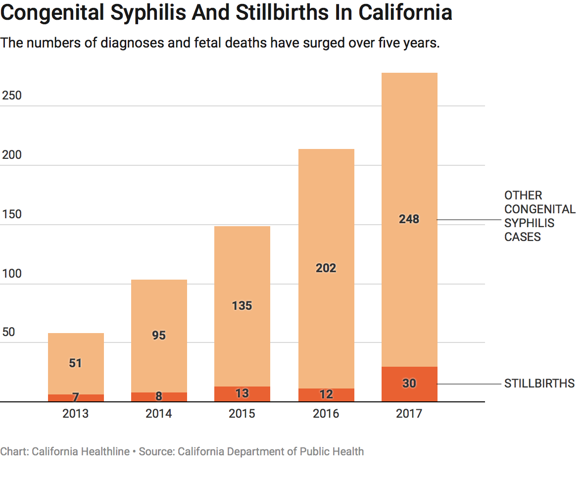 California s Deadly STD Epidemic Sets Record KFF Health News