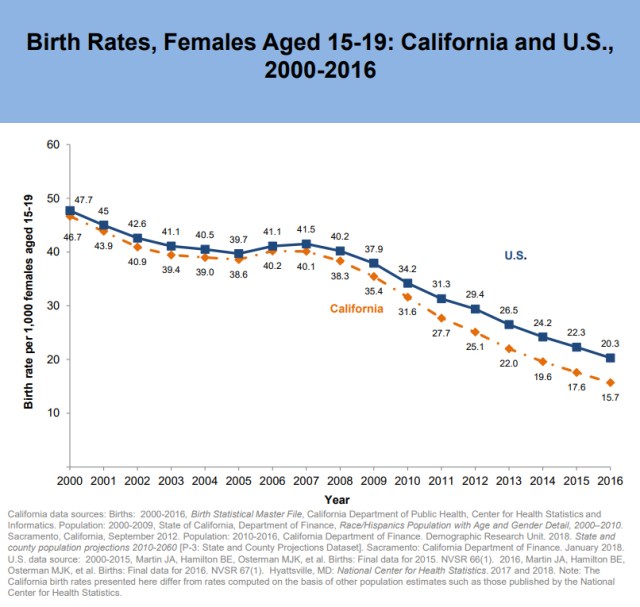 Teen Birth Rate In California California Healthline