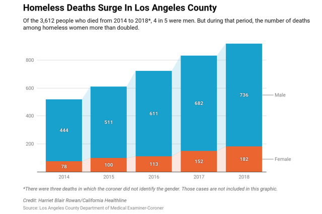 The Homeless Are Dying In Record Numbers On The Streets Of L A California Healthline