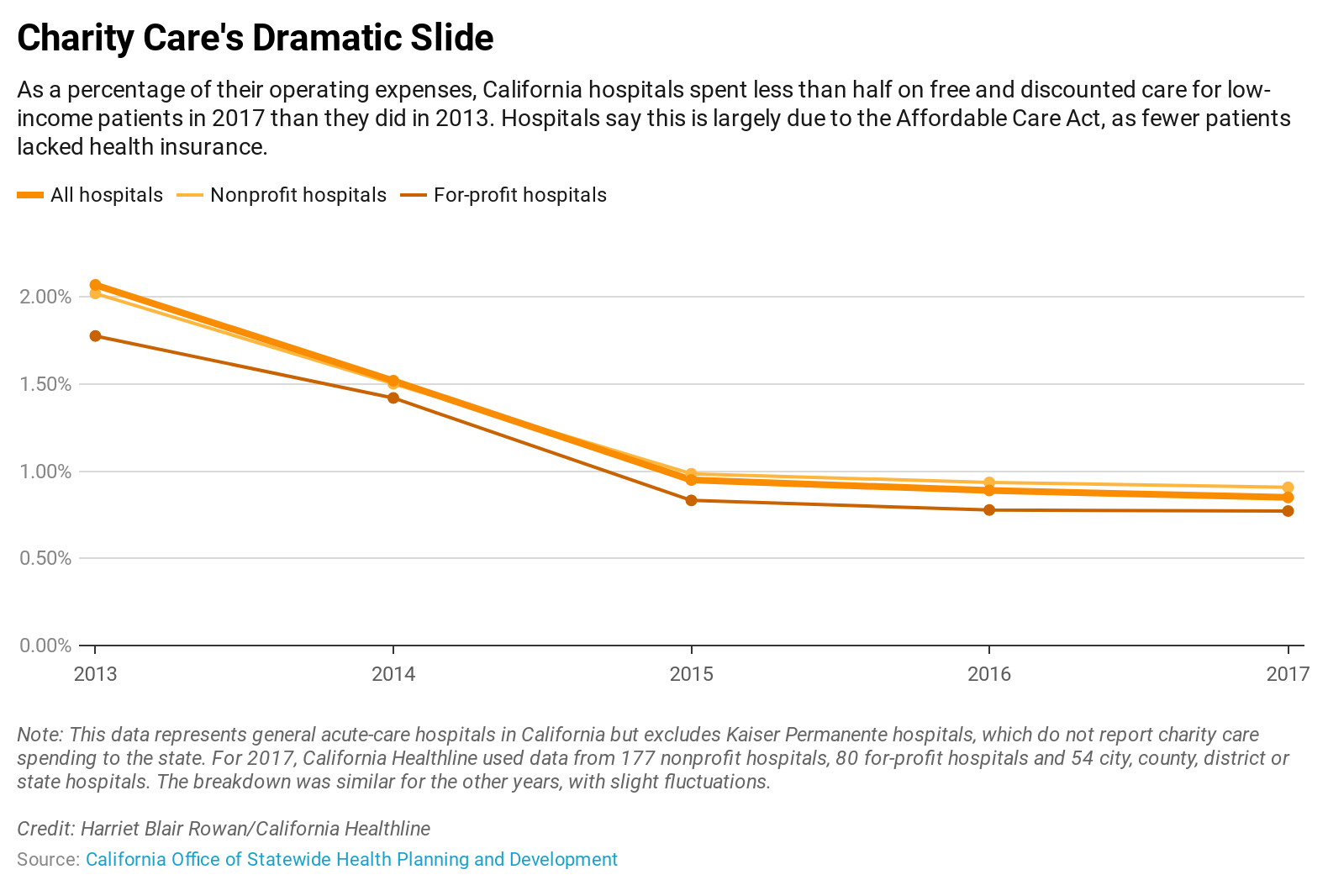 charity-care-spending-by-hospitals-plunges-california-healthline