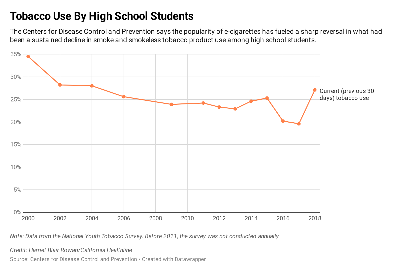 regiment finansiere frustrerende Vaping By The Numbers | California Healthline