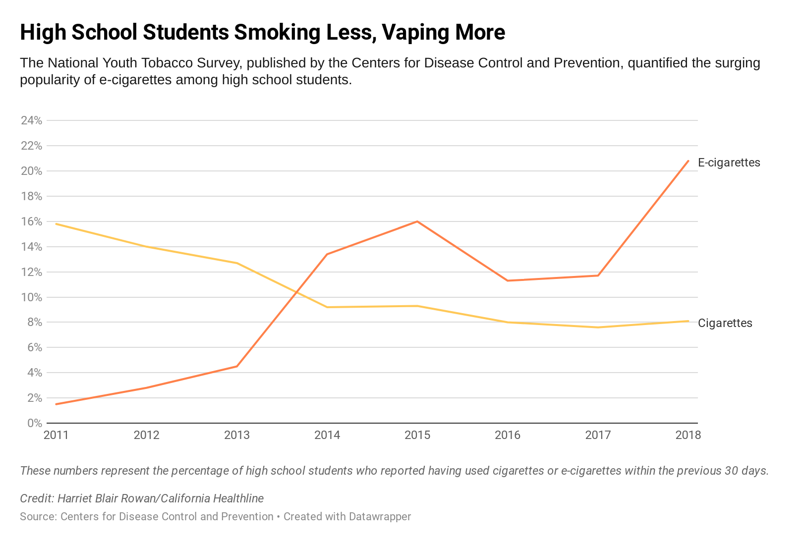 Vaping By The Numbers KFF Health News