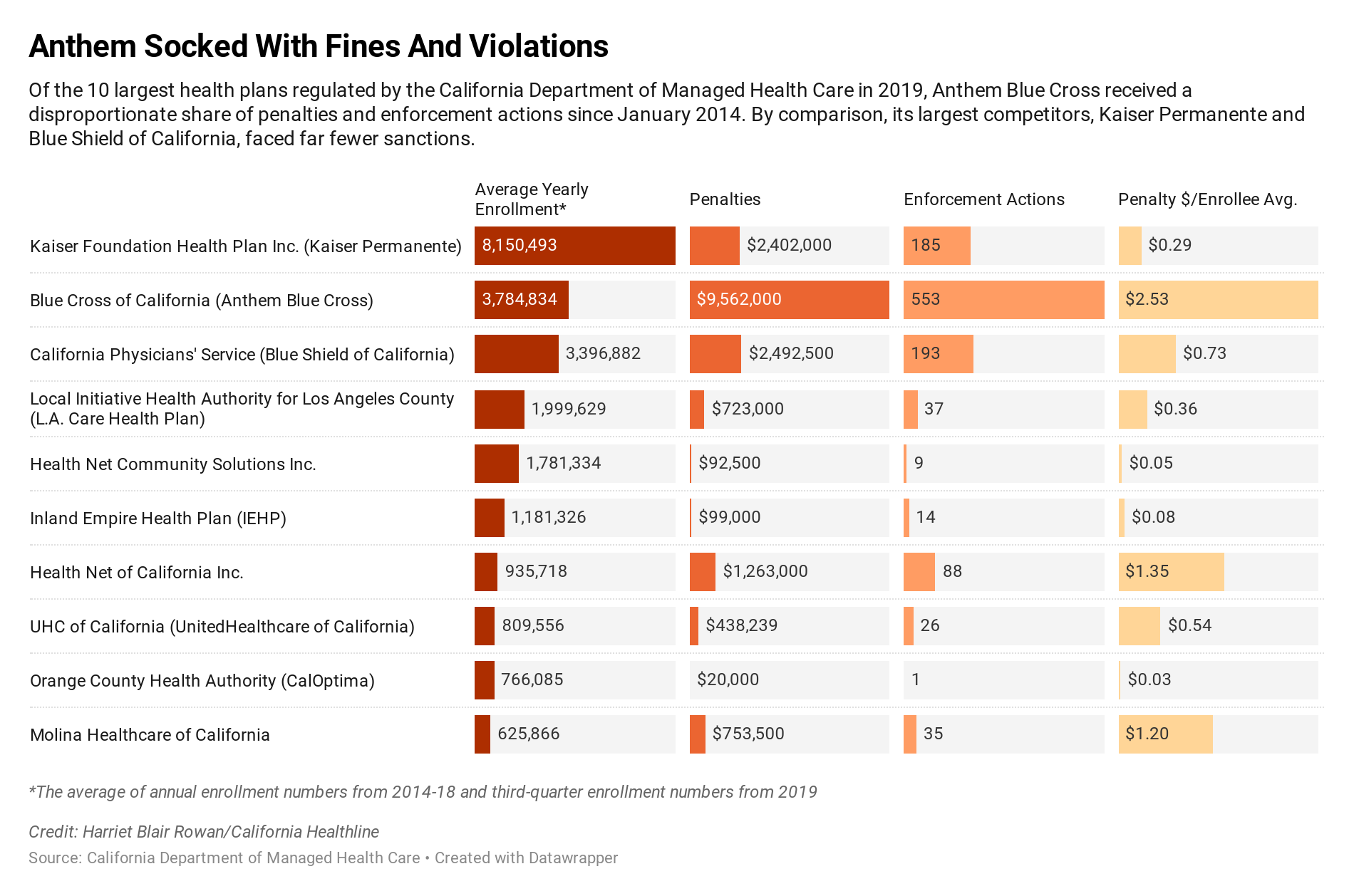 Anthem Blue Cross Gets Flagged And Fined More Than Other Insurers California Healthline