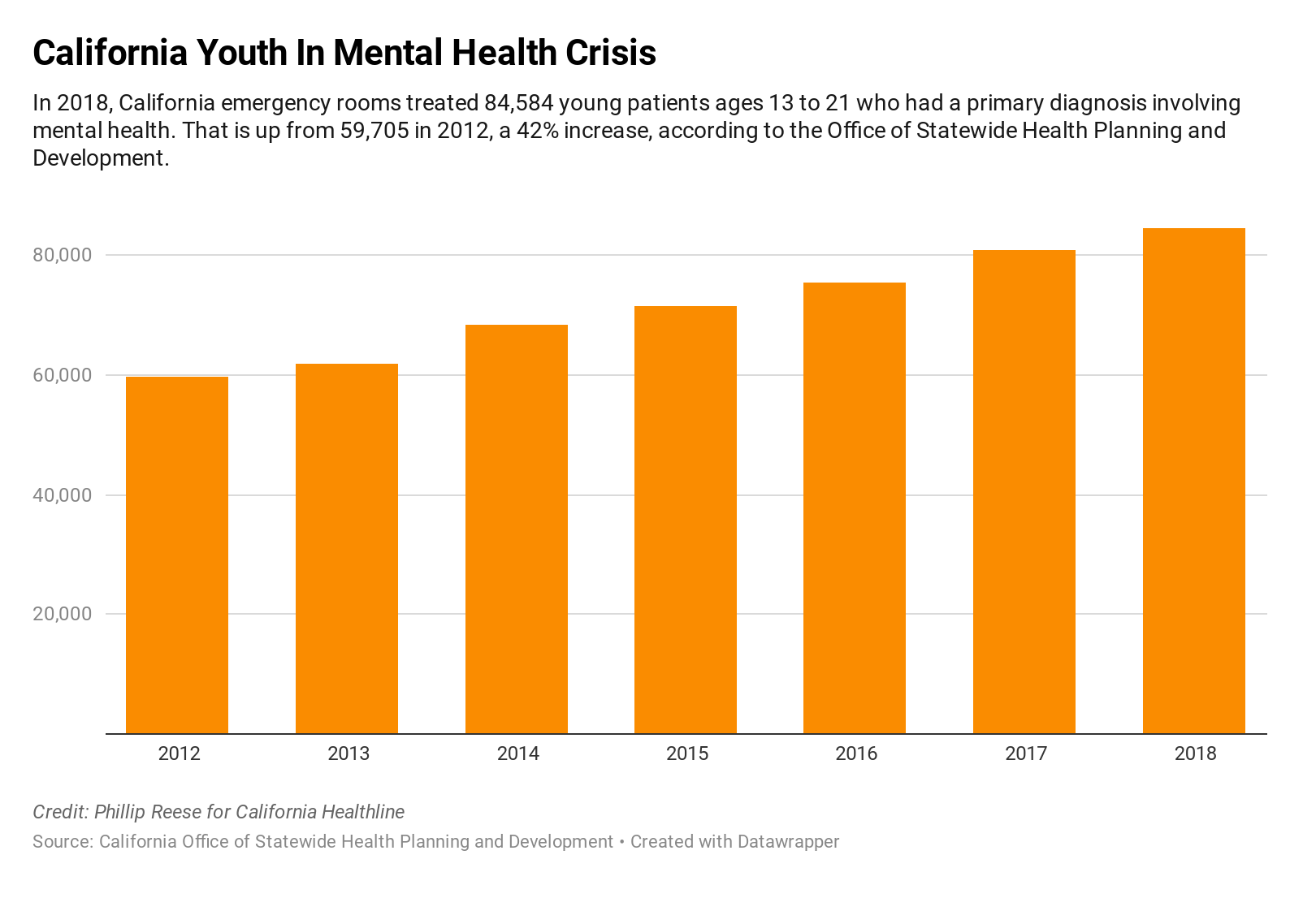 Nearly 1 in 3 Adolescents in California Reports Serious
