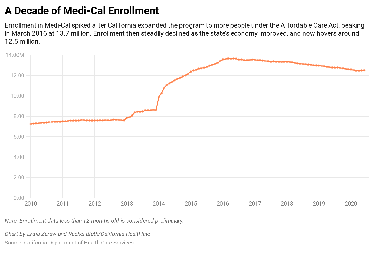 medicaid-mystery-millions-of-enrollees-haven-t-materialized