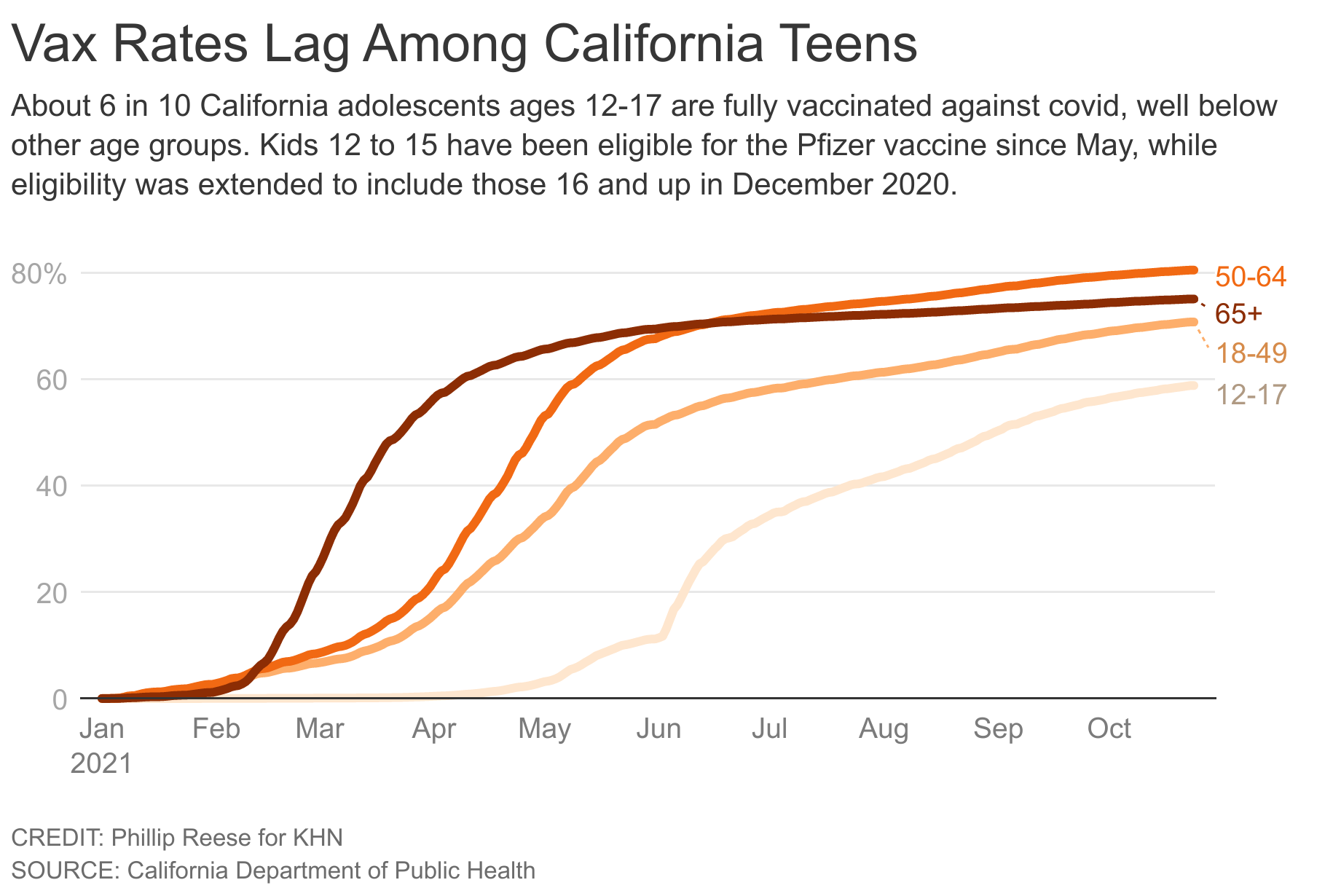 chart of California teen vaccination rates