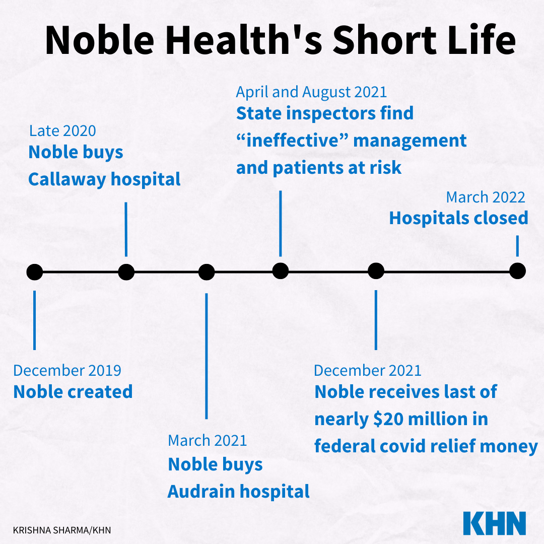 A timeline titled "Noble Health's Short Life" chronicles the closure of two of the firm's hospitals in Missouri.