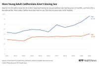 A line chart titled "More Young Adult Californians Aren't Having Sex." It shows two lines showing the rates of people reporting no sexual partners by two age groups: 18 to 30-year olds and 31 to 64-year-olds.